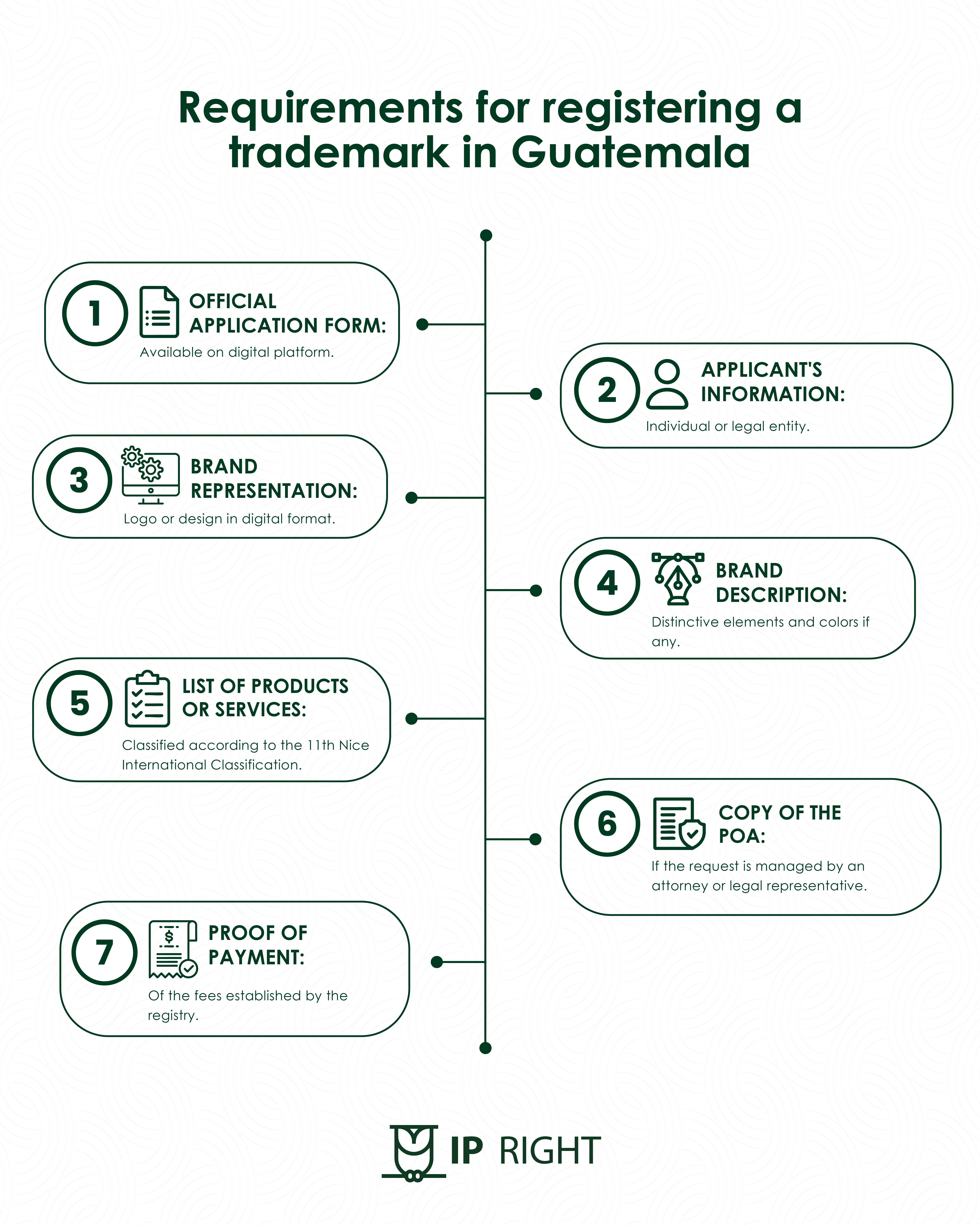 IP Right Infographic | Trusted IP Partner in Central America